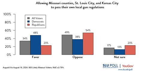 SLU/YouGov Poll Analysis: Missouri Voters Favor .